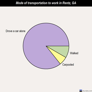 Rentz mode of transportation to work chart