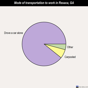 Resaca mode of transportation to work chart