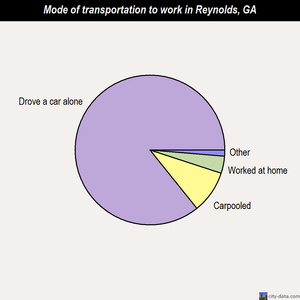 Reynolds mode of transportation to work chart