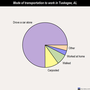 Tuskegee mode of transportation to work chart