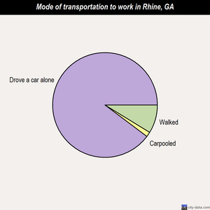 Rhine mode of transportation to work chart