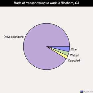 Riceboro mode of transportation to work chart