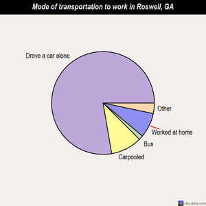 Roswell mode of transportation to work chart