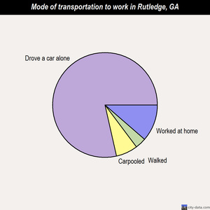 Rutledge mode of transportation to work chart