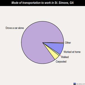 St. Simons mode of transportation to work chart