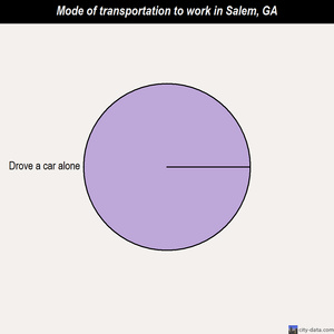 Salem mode of transportation to work chart