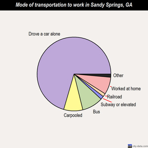 Sandy Springs mode of transportation to work chart