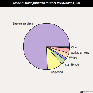 Savannah mode of transportation to work chart