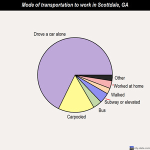 Scottdale mode of transportation to work chart