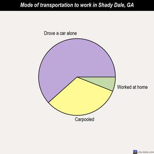 Shady Dale mode of transportation to work chart