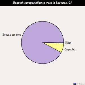 Shannon mode of transportation to work chart