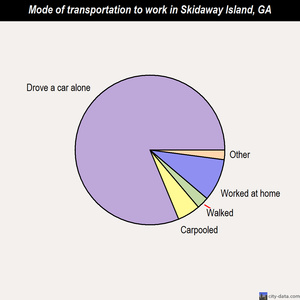Skidaway Island mode of transportation to work chart