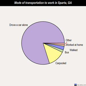 Sparta mode of transportation to work chart