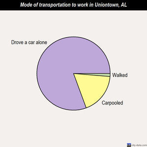 Uniontown mode of transportation to work chart