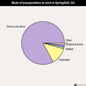 Springfield mode of transportation to work chart