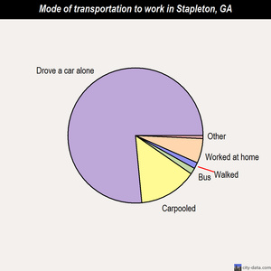Stapleton mode of transportation to work chart