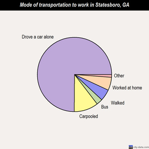 Statesboro mode of transportation to work chart