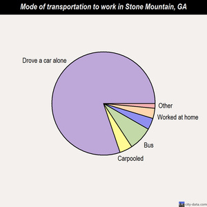 Stone Mountain mode of transportation to work chart