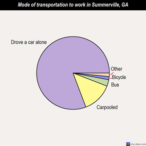 Summerville mode of transportation to work chart