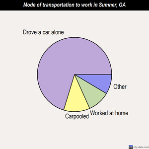 Sumner mode of transportation to work chart