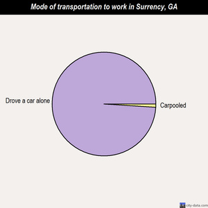 Surrency mode of transportation to work chart