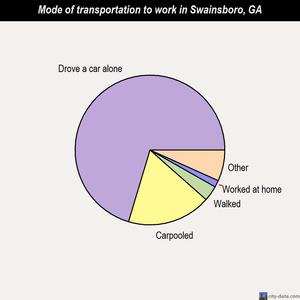 Swainsboro mode of transportation to work chart