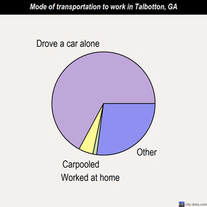 Talbotton mode of transportation to work chart