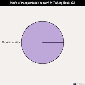 Talking Rock mode of transportation to work chart