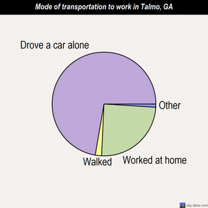 Talmo mode of transportation to work chart