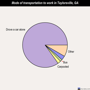 Taylorsville mode of transportation to work chart