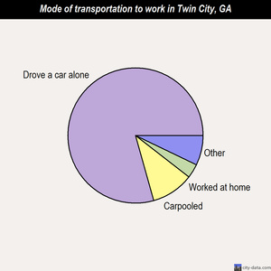 Twin City mode of transportation to work chart
