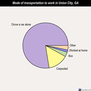 Union City mode of transportation to work chart