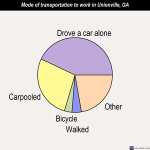 Unionville mode of transportation to work chart