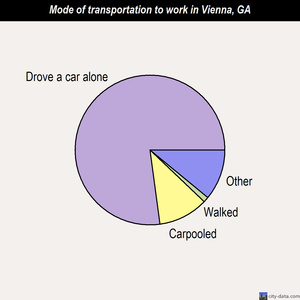 Vienna mode of transportation to work chart
