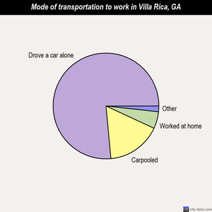 Villa Rica mode of transportation to work chart