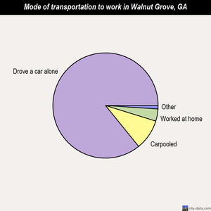 Walnut Grove mode of transportation to work chart