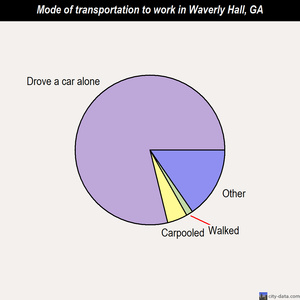 Waverly Hall mode of transportation to work chart