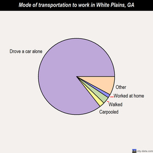 White Plains mode of transportation to work chart