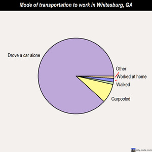 Whitesburg mode of transportation to work chart