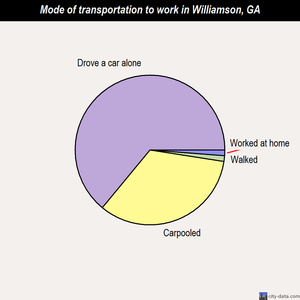 Williamson mode of transportation to work chart