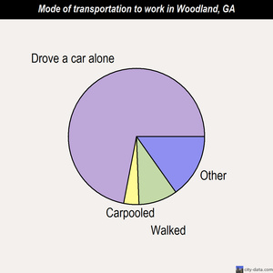 Woodland mode of transportation to work chart