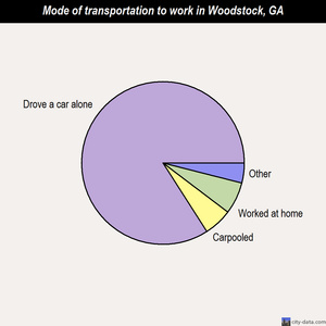 Woodstock mode of transportation to work chart