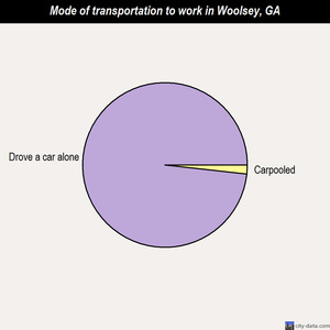 Woolsey mode of transportation to work chart