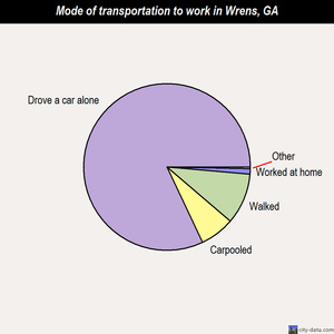 Wrens mode of transportation to work chart