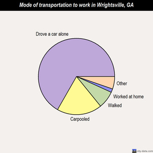 Wrightsville mode of transportation to work chart