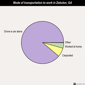 Zebulon mode of transportation to work chart