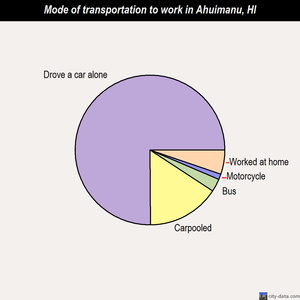 Ahuimanu mode of transportation to work chart