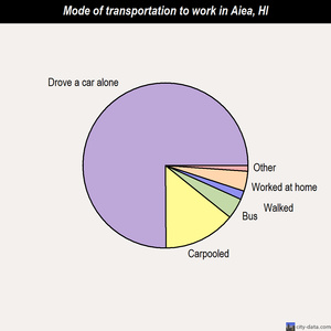 Aiea mode of transportation to work chart