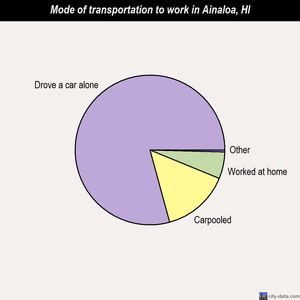 Ainaloa mode of transportation to work chart