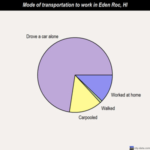 Eden Roc mode of transportation to work chart
